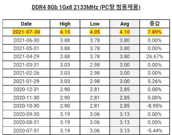 今年 7 月 DRAM 内存 / NAND 闪存价格继续上涨，最高涨幅 7.89%