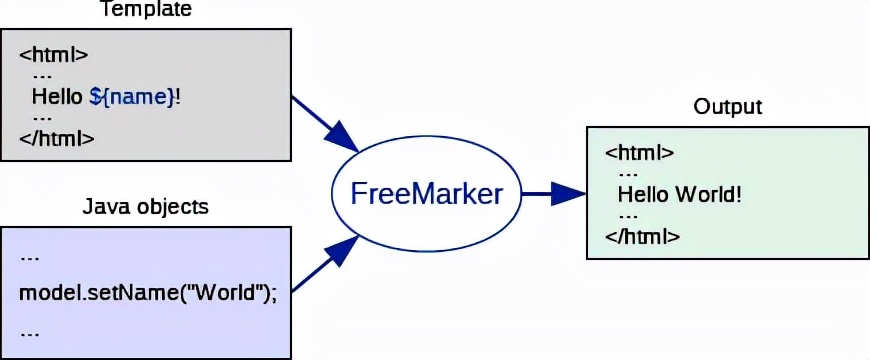 Java，FreeMarker，模板引擎，通过案例代码，学懂模板引擎