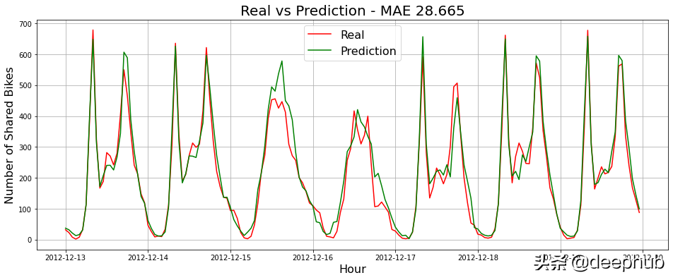 将梯度提升模型与 Prophet 相结合可以提升时间序列预测的效果