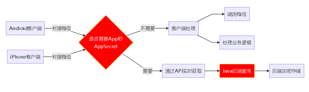 APP调用微信接口针对AppID、AppSecret泄露的安全方案设计