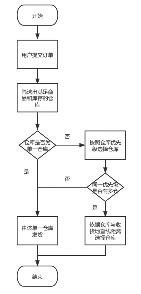 京东等自营电商平台商品出库的核心流程（上）