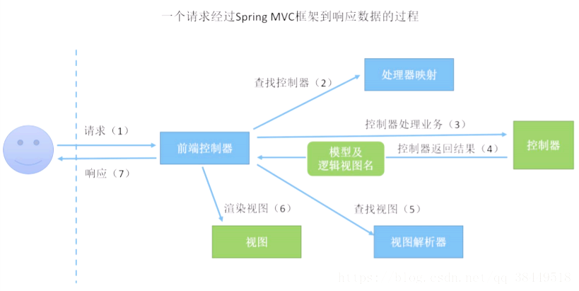 “他”给悟出来了，MVC思想及SpringMVC设计理念（牛批啊）