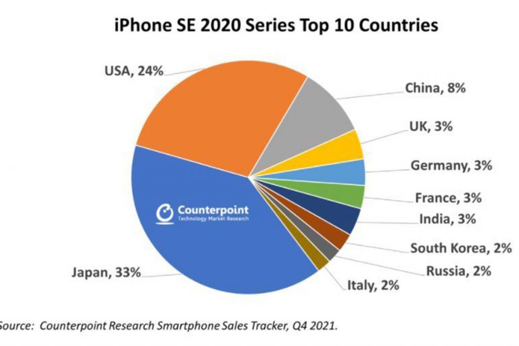 为啥最喜欢iPhone SE的是日本人？对比这款日系手机，也许就有答案
