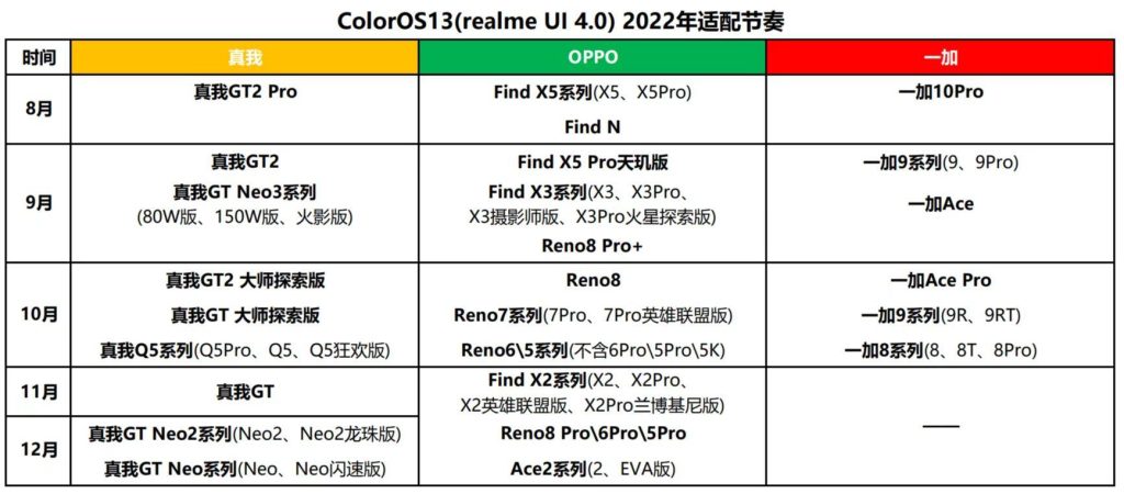 ColorOS 13首批升级机型曝光！真我OPPO一加手机同步更新